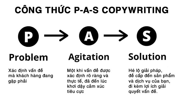 Công thức PAS trong copywriting