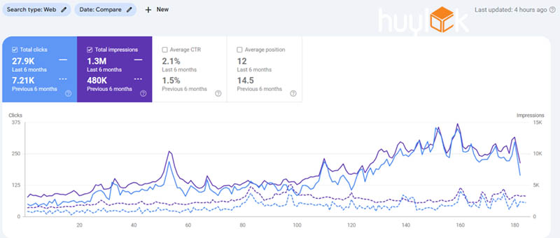 Chỉ số so sánh 6 tháng Google Search Console về SEO du lịch Bảo Lộc