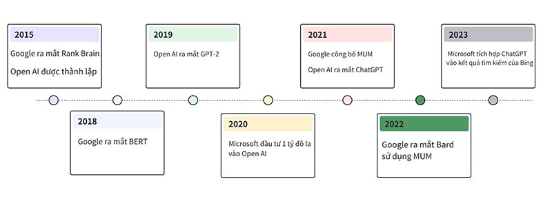 Cột mốc SEO và AI