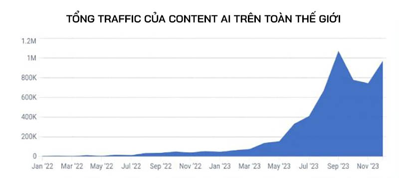 Tổng traffic content do AI tạo ra trên toàn thế giới